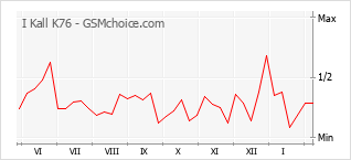 Grafico di modifiche della popolarità del telefono cellulare I Kall K76