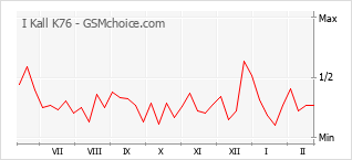 Traçar mudanças de populariedade do telemóvel I Kall K76