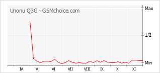手機聲望改變圖表 Unonu Q3G