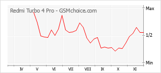 Gráfico de los cambios de popularidad Redmi Turbo 4 Pro