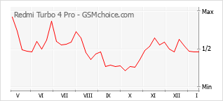 Populariteit van de telefoon: diagram Redmi Turbo 4 Pro