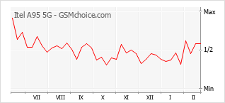Diagramm der Poplularitätveränderungen von Itel A95 5G