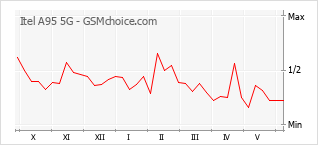 Gráfico de los cambios de popularidad Itel A95 5G