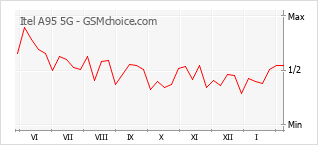 Grafico di modifiche della popolarità del telefono cellulare Itel A95 5G