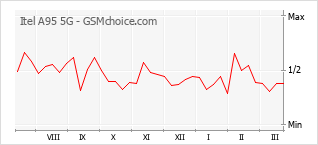 Populariteit van de telefoon: diagram Itel A95 5G