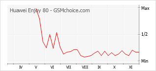 Popularity chart of Huawei Enjoy 80
