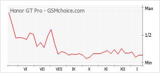 Diagramm der Poplularitätveränderungen von Honor GT Pro