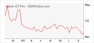 Grafico di modifiche della popolarità del telefono cellulare Honor GT Pro