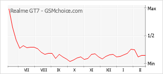 Diagramm der Poplularitätveränderungen von Realme GT7