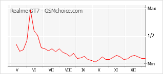 手機聲望改變圖表 Realme GT7