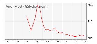 Traçar mudanças de populariedade do telemóvel Vivo T4 5G