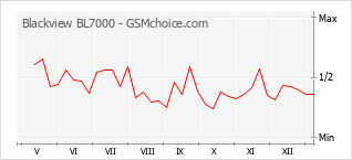 Diagramm der Poplularitätveränderungen von Blackview BL7000
