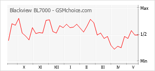 Popularity chart of Blackview BL7000