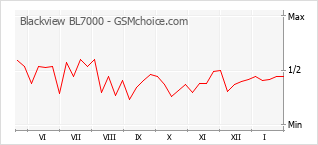 Populariteit van de telefoon: diagram Blackview BL7000