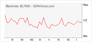 Traçar mudanças de populariedade do telemóvel Blackview BL7000
