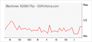 Gráfico de los cambios de popularidad Blackview N2000 Flip