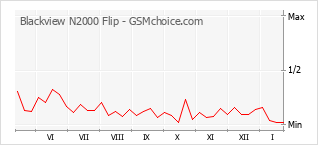 Grafico di modifiche della popolarità del telefono cellulare Blackview N2000 Flip
