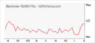 Traçar mudanças de populariedade do telemóvel Blackview N2000 Flip