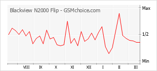 Диаграмма изменений популярности телефона Blackview N2000 Flip