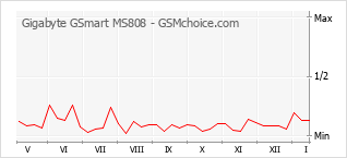 Diagramm der Poplularitätveränderungen von Gigabyte GSmart MS808