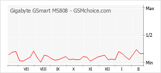 Grafico di modifiche della popolarità del telefono cellulare Gigabyte GSmart MS808