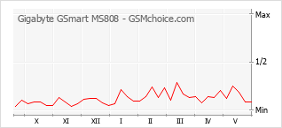Populariteit van de telefoon: diagram Gigabyte GSmart MS808