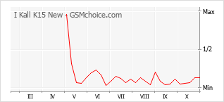 Popularity chart of I Kall K15 New