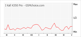 Grafico di modifiche della popolarità del telefono cellulare I Kall K350 Pro