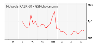 Gráfico de los cambios de popularidad Motorola RAZR 60