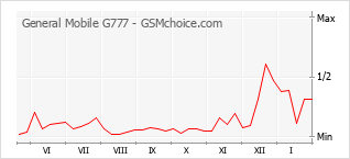 Diagramm der Poplularitätveränderungen von General Mobile G777