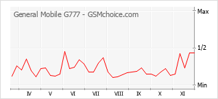 Popularity chart of General Mobile G777