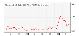 Grafico di modifiche della popolarità del telefono cellulare General Mobile G777