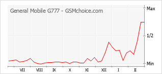 Populariteit van de telefoon: diagram General Mobile G777