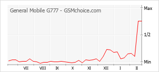 Traçar mudanças de populariedade do telemóvel General Mobile G777