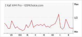 Grafico di modifiche della popolarità del telefono cellulare I Kall K44 Pro