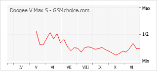 Popularity chart of Doogee V Max S