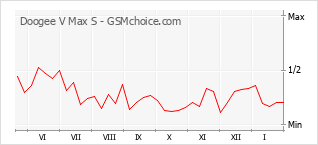 Gráfico de los cambios de popularidad Doogee V Max S