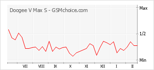 Le graphique de popularité de Doogee V Max S