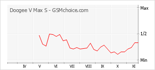 Grafico di modifiche della popolarità del telefono cellulare Doogee V Max S