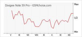 Diagramm der Poplularitätveränderungen von Doogee Note 59 Pro
