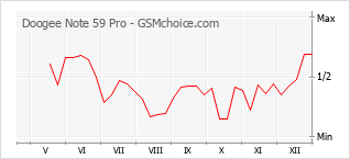 Gráfico de los cambios de popularidad Doogee Note 59 Pro