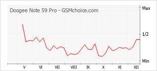 Le graphique de popularité de Doogee Note 59 Pro