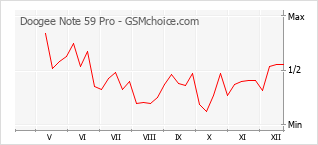 Grafico di modifiche della popolarità del telefono cellulare Doogee Note 59 Pro