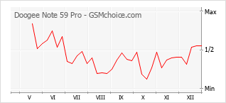 Populariteit van de telefoon: diagram Doogee Note 59 Pro