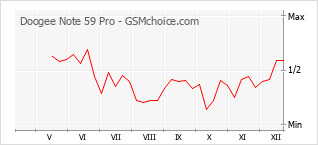 Traçar mudanças de populariedade do telemóvel Doogee Note 59 Pro
