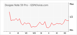 Диаграмма изменений популярности телефона Doogee Note 59 Pro