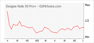 Diagramm der Poplularitätveränderungen von Doogee Note 59 Pro+