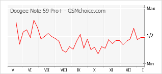 Gráfico de los cambios de popularidad Doogee Note 59 Pro+