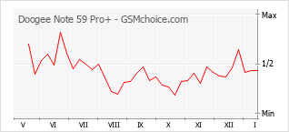 Le graphique de popularité de Doogee Note 59 Pro+