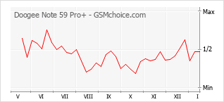 Диаграмма изменений популярности телефона Doogee Note 59 Pro+
